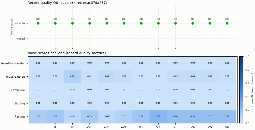 Quality heat map